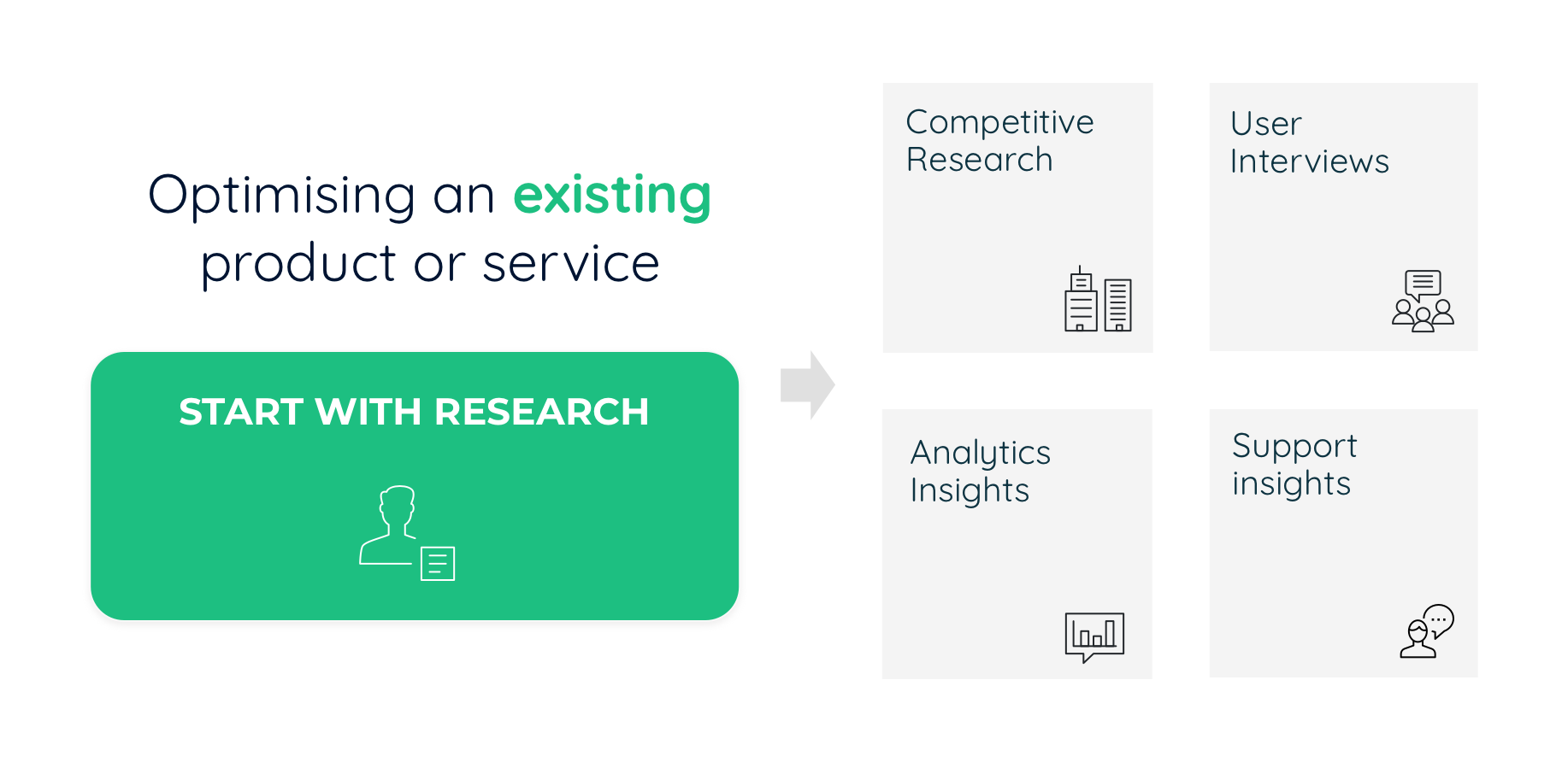 Gathering requirements for optimisation